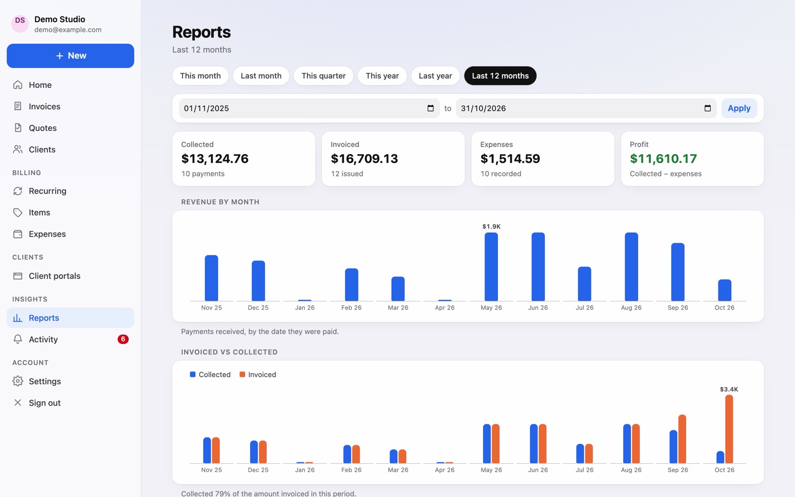 Reports: collected, invoiced, expenses and profit for the last 12 months, with a revenue chart.